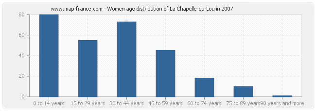 Women age distribution of La Chapelle-du-Lou in 2007